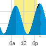 Crooked River tide chart for Friday, October 7, 2022