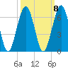 Crooked River tide chart for Saturday, October 8, 2022