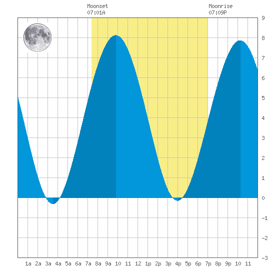 Crooked River tide chart for Sunday, October 9, 2022