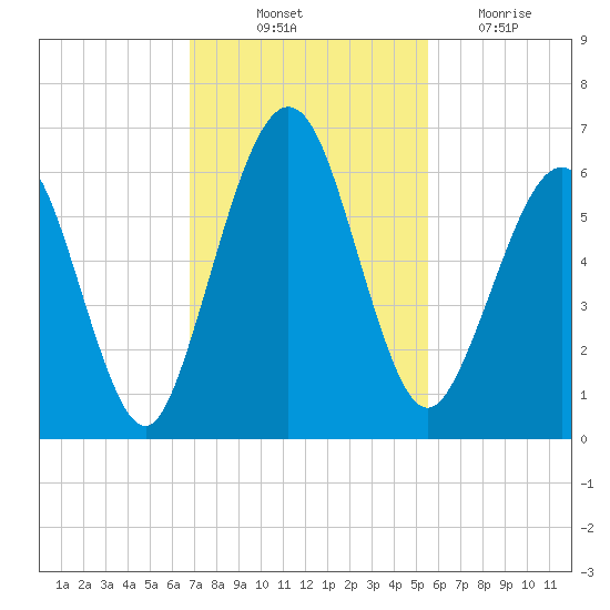 Crooked River tide chart for Friday, November 11, 2022