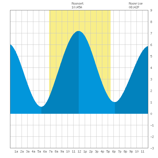 Crooked River tide chart for Saturday, November 12, 2022
