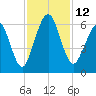 Crooked River tide chart for Saturday, November 12, 2022
