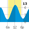 Crooked River tide chart for Sunday, November 13, 2022