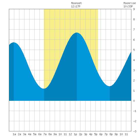 Crooked River tide chart for Monday, November 14, 2022