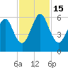 Crooked River tide chart for Tuesday, November 15, 2022