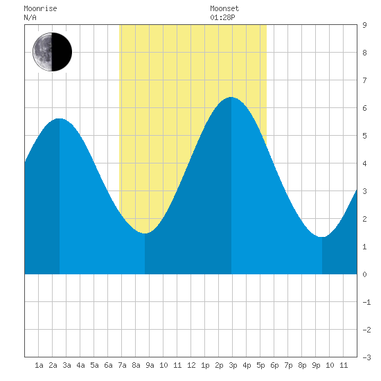 Crooked River tide chart for Wednesday, November 16, 2022