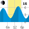 Crooked River tide chart for Wednesday, November 16, 2022