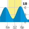 Crooked River tide chart for Friday, November 18, 2022
