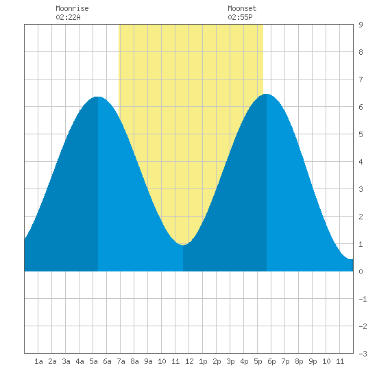 Crooked River tide chart for Saturday, November 19, 2022