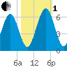 Crooked River tide chart for Tuesday, November 1, 2022