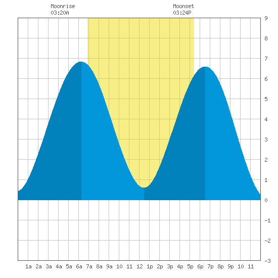 Crooked River tide chart for Sunday, November 20, 2022