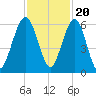 Crooked River tide chart for Sunday, November 20, 2022