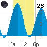 Crooked River tide chart for Wednesday, November 23, 2022