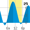 Crooked River tide chart for Friday, November 25, 2022
