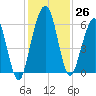 Crooked River tide chart for Saturday, November 26, 2022