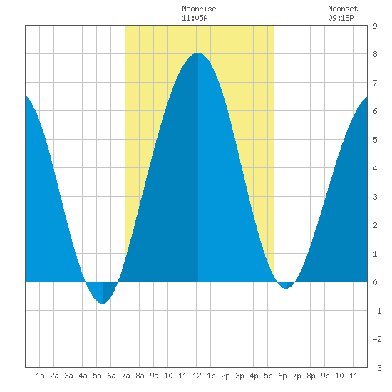 Crooked River tide chart for Sunday, November 27, 2022