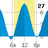 Crooked River tide chart for Sunday, November 27, 2022