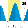 Crooked River tide chart for Monday, November 28, 2022