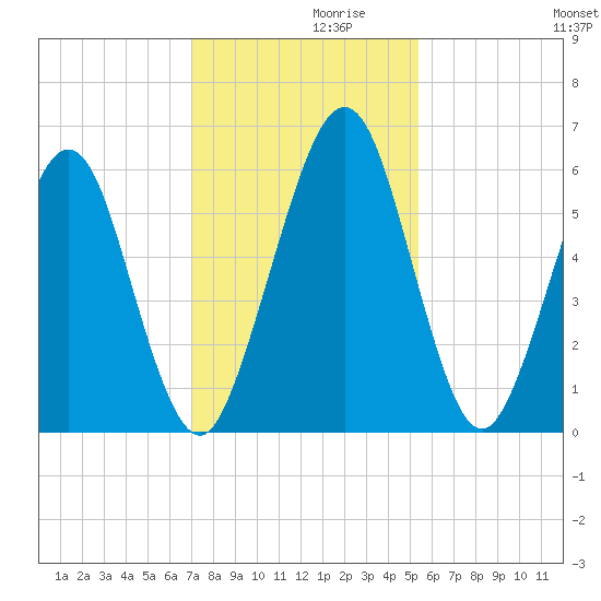 Crooked River tide chart for Tuesday, November 29, 2022