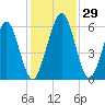 Crooked River tide chart for Tuesday, November 29, 2022