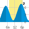 Crooked River tide chart for Wednesday, November 2, 2022