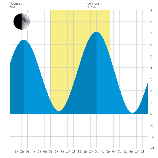 Crooked River tide chart for Wednesday, November 30, 2022