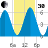 Crooked River tide chart for Wednesday, November 30, 2022