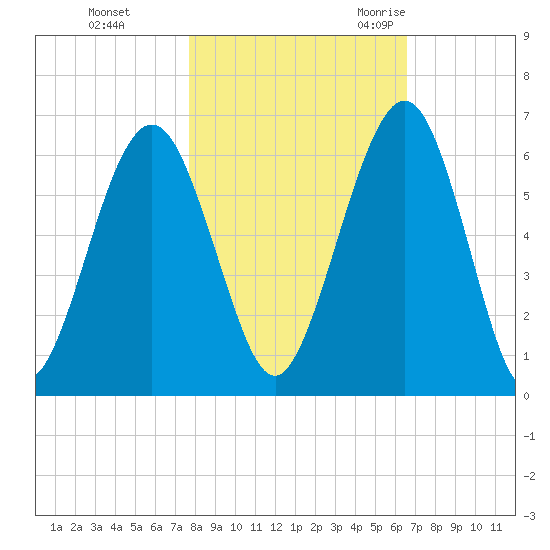 Crooked River tide chart for Thursday, November 3, 2022
