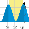 Crooked River tide chart for Friday, November 4, 2022
