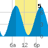 Crooked River tide chart for Saturday, November 5, 2022
