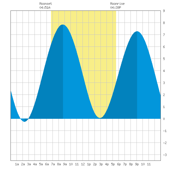Crooked River tide chart for Sunday, November 6, 2022