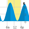 Crooked River tide chart for Sunday, November 6, 2022
