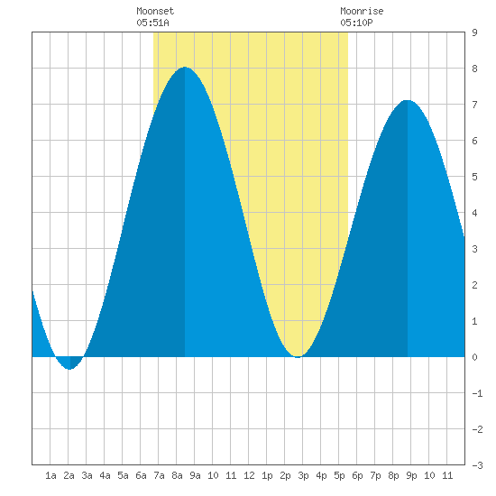 Crooked River tide chart for Monday, November 7, 2022
