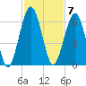 Crooked River tide chart for Monday, November 7, 2022