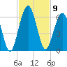 Crooked River tide chart for Wednesday, November 9, 2022