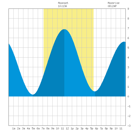 Crooked River tide chart for Sunday, December 11, 2022