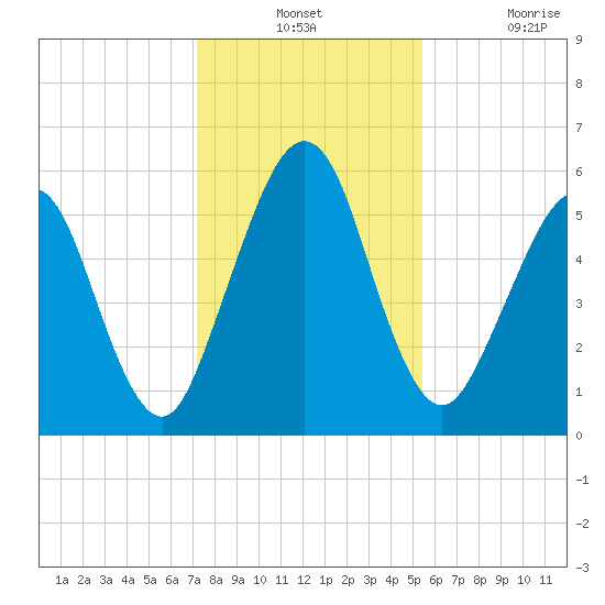 Crooked River tide chart for Monday, December 12, 2022