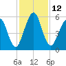 Crooked River tide chart for Monday, December 12, 2022