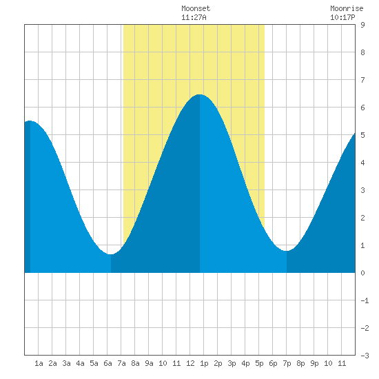 Crooked River tide chart for Tuesday, December 13, 2022