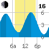 Crooked River tide chart for Friday, December 16, 2022