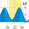Crooked River tide chart for Saturday, December 17, 2022