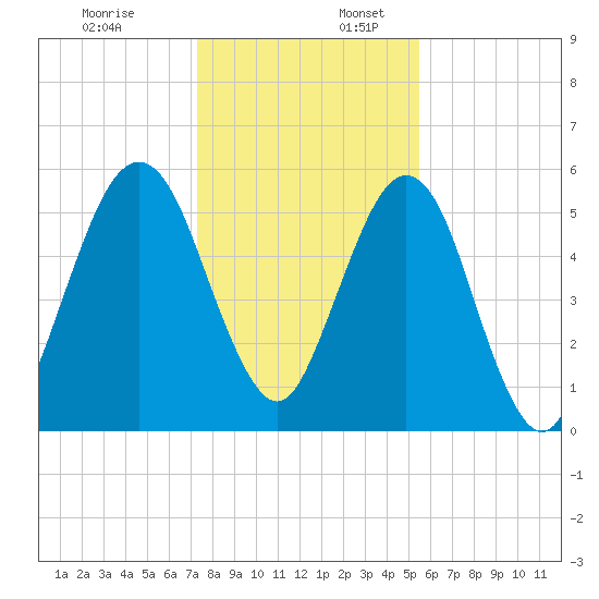 Crooked River tide chart for Sunday, December 18, 2022