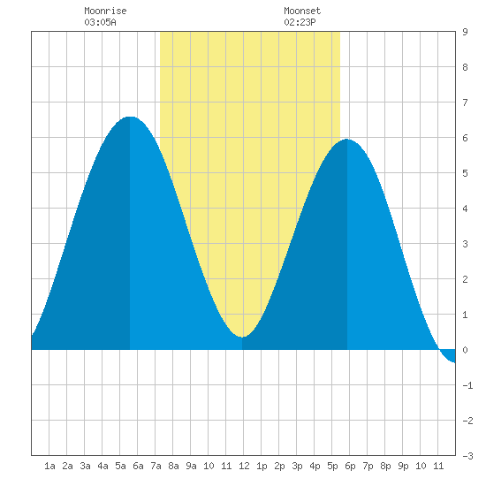 Crooked River tide chart for Monday, December 19, 2022