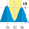 Crooked River tide chart for Monday, December 19, 2022