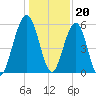 Crooked River tide chart for Tuesday, December 20, 2022