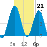 Crooked River tide chart for Wednesday, December 21, 2022