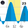 Crooked River tide chart for Friday, December 23, 2022