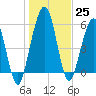 Crooked River tide chart for Sunday, December 25, 2022