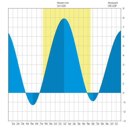 Crooked River tide chart for Monday, December 26, 2022