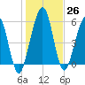 Crooked River tide chart for Monday, December 26, 2022